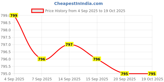 amazon.in L-Carnosine 500mg per Capsule (120 Capsules) No Fillers - No Stearates - Non GMO - Gluten Free Price History Graph from 4 Sep 2025 to 17 Oct 2025