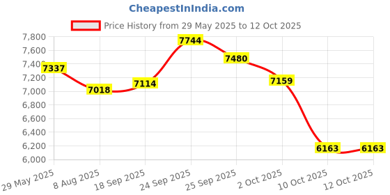 amazon.in L Continue AXV602P Turbine Replacement Kit,Compatible with Hayward Navigator and Pool Vac Automatic Suction In-Ground Pool Cleaner l continue Price History Graph from 29 May 2025 to 12 Oct 2025