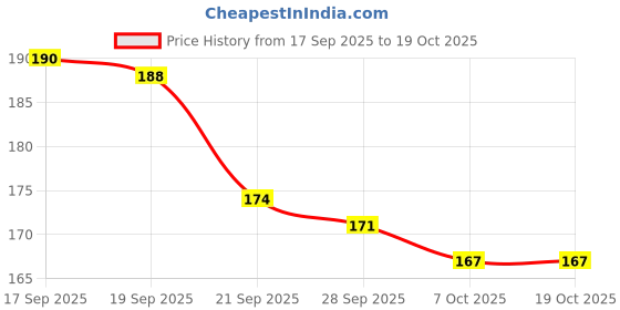 amazon.in L G Washing Machine Cleaner Descaler Powder Descaling Appliance Quick Drum Descale Deep Cleaning for Semi and Fully Automatic Front and Top Load Tub Clean 100g (Pack of 05)(style-002) Price History Graph from 17 Sep 2025 to 17 Oct 2025
