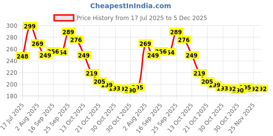 amazon.in L G Washing Machine Cleaner Descaler Powder Descaling Appliance Quick Drum Descale Deep Cleaning for Semi and Fully Automatic Front and Top Load Tub Clean 100g (Pack of 10)(style-02) Price History Graph from 17 Jul 2025 to 5 Dec 2025