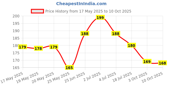 amazon.in nexara L G Washing Machine Cleaner Descaler Powder Descaling Appliance Quick Drum Descale Deep Cleaning for Semi and Fully Automatic Front and Top Load Tub Clean Pouches 100g Pack of 4 (NEXARA_4) nexara Price History Graph from 17 May 2025 to 10 Oct 2025