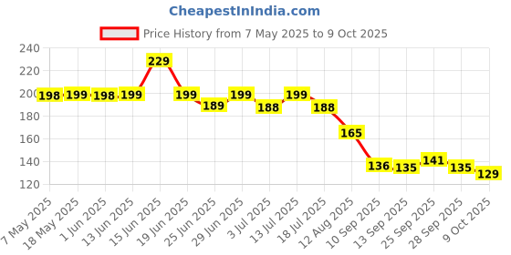 amazon.in L G Washing Machine Cleaner - Tub & Drum Descaling Powder For Top & Front Load - Pack OF 4 (100gm Each) Price History Graph from 7 May 2025 to 9 Oct 2025