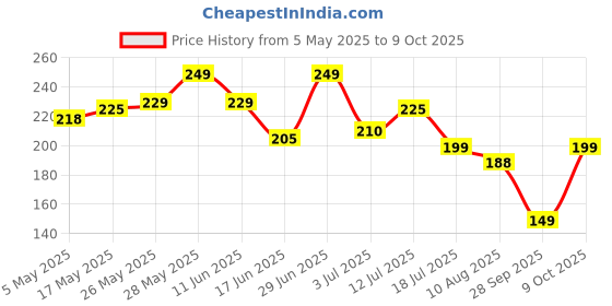 amazon.in L G Washing Machine Cleaner - Tub & Drum Descaling Powder For Top & Front Load - Pack OF 5 (100gm Each) Price History Graph from 5 May 2025 to 9 Oct 2025