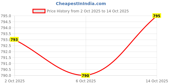 amazon.in L Glutamine Capsules - No Fillers (1000mg Servings, 120 Capsules) Non-GMO, Gluten Free, Keto Safe, Vegan Friendly, Third Party Tested (for Endurance and Gut Health) Price History Graph from 2 Oct 2025 to 14 Oct 2025