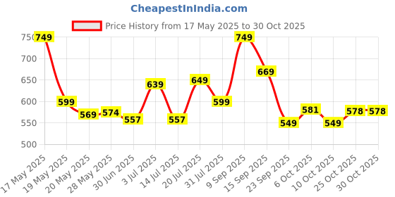amazon.in osoaa L-Glutamine Powder 5000mg | Post-Workout Recovery Supplement for Men | Supports Muscle Repair & Growth | Unflavored - 250g osoaa Price History Graph from 17 May 2025 to 30 Oct 2025