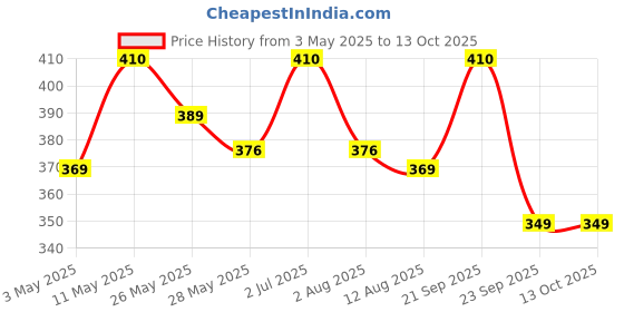 amazon.in L-Glutathione 600Mg With Vitamin C For Glowing Skin,Skin Lightening,Detoxification Pigmentation,& Tan Removal For Unisex-20 Effervescent Tablets, 80 grams Price History Graph from 3 May 2025 to 12 Oct 2025