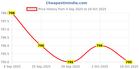 amazon.in L-Glutathione Reduced + With Hyaluronic Acid Vitamin E + Biotin | Support Skin Health | Reduce Dark Spot | Antioxidant Support - 30 Veg capsule Price History Graph from 4 Sep 2025 to 19 Oct 2025