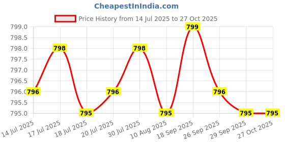 amazon.in L-Glutathione Reduced + With Hyaluronic Acid Vitamin E + Biotin | Support Skin Health | Reduce Dark Spot | Antioxidant Support - 30 Veg Tablets Price History Graph from 14 Jul 2025 to 27 Oct 2025