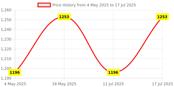 amazon.in L-Glutathione Reduced with Vitamin C - Skin Glow & Brightening Supplement - Plant-Based Antioxidant - Collagen Support - With Vitamin C, E & Biotin - 60 Veg Capsules By ZEROHARM Price History Graph from 4 May 2025 to 11 Jul 2025