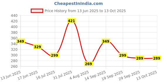amazon.in L-GLUTATHIONE WITH VITAMIN C, E, ALPHA LIPOIC ACID & ANTIOXIDANT FOR RADIANT BEAUTIFUL SKIN | ANTI-AGEING | REDUCES PIGMENTATION & DARK SPOTS 1000MG 60 CAPSULES Price History Graph from 13 Jun 2025 to 13 Oct 2025