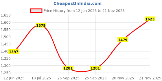 amazon.in L LIVILON Wall Mount Kitchen Utensils Dish Rack Stainless Steel Utensil Rack/Stand Dish Stand/Holder Utensils Rack with Plate, Bowl & Cutlery Stand (31x30x10 Inches)(LVNLVNLVN EE) Price History Graph from 12 Jun 2025 to 21 Nov 2025