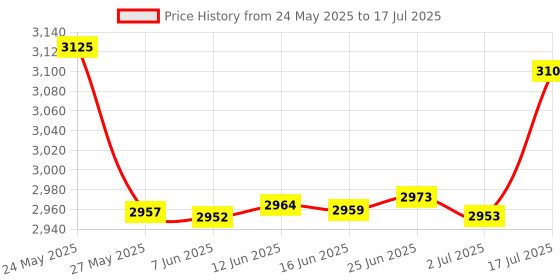amazon.in L LTGEM Case Compatible with Logitech MX Master 3S / Master 2S / Master 3 Wireless Performance Mouse, Case Only Price History Graph from 24 May 2025 to 17 Jul 2025