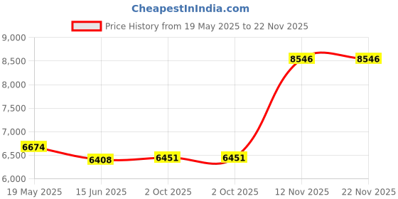 amazon.in L LTGEM Ethylene Vinyl Acetate (Eva) Eva Hard Case For Yamaha Mg10Xu Or Mg10 Or Mg06 10-Input Stereo Mixer - Travel Protective Carrying Storage Bag,Black Price History Graph from 19 May 2025 to 22 Nov 2025