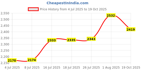 amazon.in L LTGEM Fingertip Pulse Oximeter Case, Portable Blood Oxygen Oximeter Storage Case (Case Only) - Purple Price History Graph from 4 Jul 2025 to 19 Oct 2025