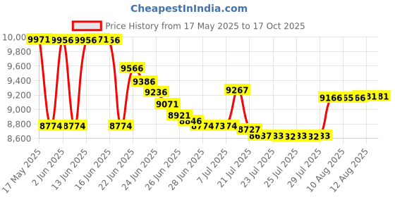 amazon.in l ltgem LLTGEM EVA Hard Case for Xbox Series S - Travel - Protective Carrying Storage Bag l ltgem Price History Graph from 17 May 2025 to 16 Oct 2025
