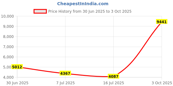amazon.in l ltgem LTGEM EVA Hard Case for STANLEY FATMAX SL10LEDS Rechargeable 2,200 Lumen LED Lithium Ion Spotlight (Not included The spotlight) ?Only Case? l ltgem Price History Graph from 30 Jun 2025 to 3 Oct 2025