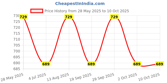 amazon.in L Oréal Paris Casting Creme Gloss Hair Color - 316 Burgundy (87.5g+72ml) Price History Graph from 28 May 2025 to 9 Oct 2025
