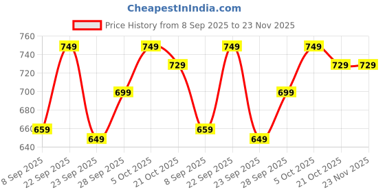 amazon.in L Oréal Paris Casting Creme Gloss Hair Color - 323 Dark Chocolate (87.5g+72ml) Price History Graph from 8 Sep 2025 to 23 Nov 2025