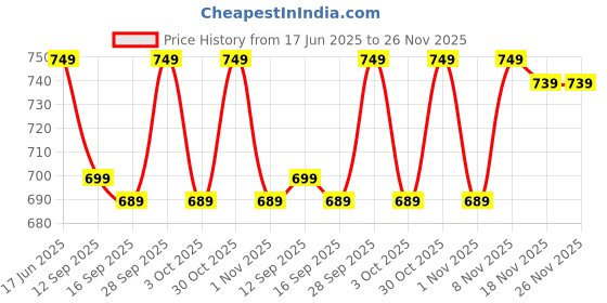 amazon.in L Oréal Paris Casting Creme Gloss Hair Color - 415 Iced Chocolate (87.5g+72ml) Price History Graph from 17 Jun 2025 to 26 Nov 2025