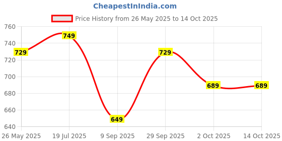 amazon.in L Oréal Paris Casting Creme Gloss Hair Color - 535 Chocolate (87.5g+72ml) Price History Graph from 26 May 2025 to 13 Oct 2025