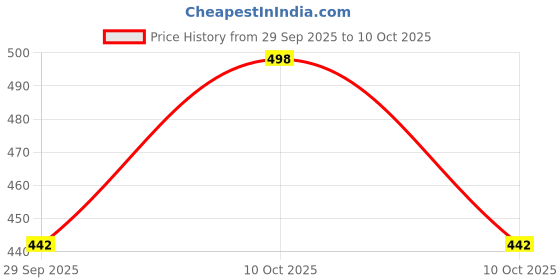 amazon.in L Oréal Paris Dream Lights Shampoo & Conditioner Set for Soft, Smooth Hair with Reduced Breakage and Split Ends, Nourishes with Castor Oil and Vitamins B3 and B5 Price History Graph from 29 Sep 2025 to 10 Oct 2025