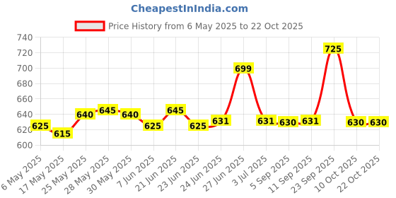 amazon.in l’oréal paris L Oréal Paris Extraordinary Oil Hair Serum (100ml) l’oréal paris Price History Graph from 6 May 2025 to 22 Oct 2025