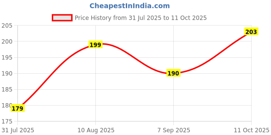 amazon.in L Oréal Paris Hyaluron Moisture 72H Moisture Filling Shampoo (180ml) Price History Graph from 31 Jul 2025 to 11 Oct 2025