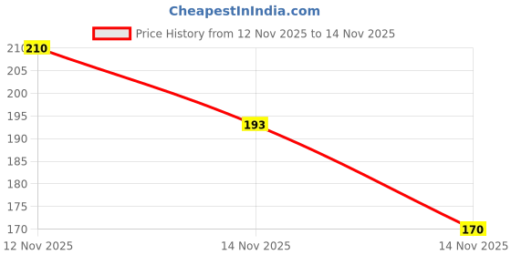 amazon.in L Oréal Paris Moisture Filling Shampoo, With Hyaluronic Acid, For Dry & Dehydrated Hair, Adds Shine & Bounce, Hyaluron Moisture 72H, 200ML. Price History Graph from 12 Nov 2025 to 14 Nov 2025