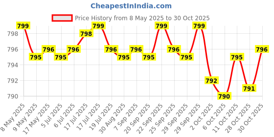 amazon.in athinika nutrition L-Serine Capsules (Third Party Tested) - 2,000mg Servings Used in Clinical Study, 180 Count, 500mg per Capsule (L Serine Amino Acid for Serotonin Production and Brain Support) athinika nutrition Price History Graph from 8 May 2025 to 30 Oct 2025