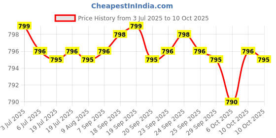 amazon.in L-Serine Capsules (Third Party Tested) - 2,000mg Servings Used in Clinical Study, 180 Count, 500mg per Capsule (L Serine Amino Acid for Serotonin Production and Brain Support) Price History Graph from 3 Jul 2025 to 10 Oct 2025