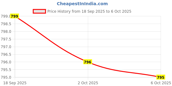 amazon.in L-Serine Capsules (Third Party Tested) - 2,000mg Servings Used in Clinical Study, 180 Count, 500mg per Capsule (L Serine Amino Acid for Serotonin Production and Brain Support) Price History Graph from 18 Sep 2025 to 6 Oct 2025
