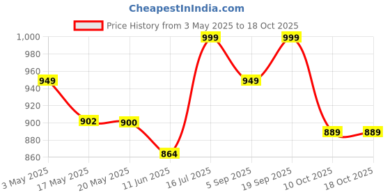 amazon.in L-Serine Powder - 100g - Unflavoured Price History Graph from 3 May 2025 to 17 Oct 2025