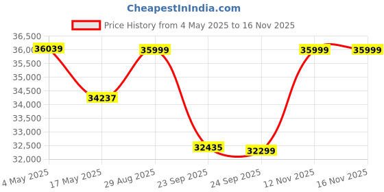 amazon.in L Shape 7 Seater Sofa Set for Living Room, Hotels & Lounge | L Shape Sofa with Center Table and 2 Puffy & Comfortable Cushion (Black) Price History Graph from 4 May 2025 to 15 Nov 2025