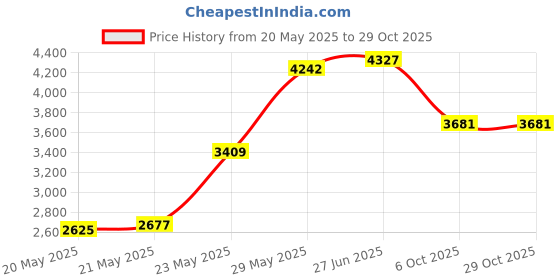 amazon.in alovexiong L Size 2 Pairs of Anti-Slip Snow Ice Cleats 8 Steel Studs Anti Slip Ice Snow Grips Crampons Outdoor Adventure Walk Hiking Shoes Traction Cleats, Anti-Slip Gear for Wet Mud, Ice and Snowï¼Ë†US Size alovexiong Price History Graph from 20 May 2025 to 28 Oct 2025