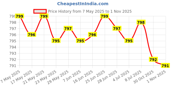 amazon.in L-Theanine 200mg (Double-Strength) with Passion Flower Herb, Non-GMO Gluten-Free Soy-Free Stress Management Supplement, 360 Capsules Price History Graph from 7 May 2025 to 1 Nov 2025