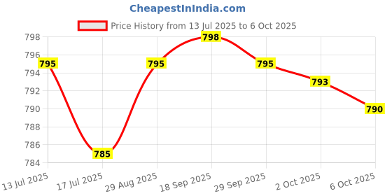 amazon.in L-Theanine 200mg (Double-Strength) with Passion Flower Herb, Non-GMO Gluten-Free Soy-Free Stress Management Supplement, 360 Capsules Price History Graph from 13 Jul 2025 to 6 Oct 2025