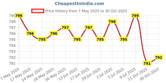 amazon.in athinika nutrition L-Theanine 200mg (Double-Strength) with Passion Flower Herb, Non-GMO Gluten-Free Stress Management Supplement, 360 Capsules athinika nutrition Price History Graph from 7 May 2025 to 30 Oct 2025