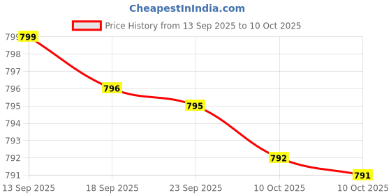 amazon.in L-THEANINE 200MG (-STRENGTH) WITH PASSION FLOWER HERB, NON-GMO GLUTEN-FREE SOY-FREE STRESS MANAGEMENT SUPPLEMENT, 360 CAPSULES Price History Graph from 13 Sep 2025 to 10 Oct 2025