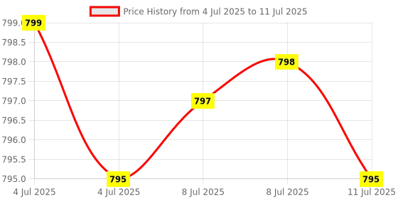 amazon.in L-Theanine 200mg with Patented and Clinically Studied Suntheanine (60 Vegetarian Capsules) - No Stearates - Vegan - Non GMO - Gluten Free Price History Graph from 4 Jul 2025 to 11 Jul 2025