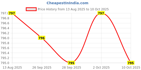 amazon.in L-Theanine Supplement 200mg, 120 Capsules (Soy Free, Gluten Free, Non-GMO, Third Party Tested) Synergy with Magnesium L-Threonate and Apigenin Price History Graph from 13 Aug 2025 to 10 Oct 2025
