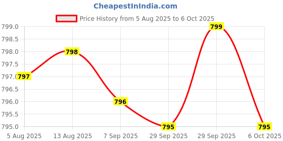 amazon.in L-Theanine Supplement 200mg, 120 Capsules (Soy Free, Gluten Free, Non-GMO, Third Party Tested) Synergy with Magnesium L-Threonate and Apigenin by Price History Graph from 5 Aug 2025 to 6 Oct 2025