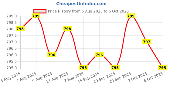amazon.in L-Theanine Supplement 200mg, 120 Capsules (Soy Free, Gluten Free, Non-GMO, Third Party Tested) Synergy with Magnesium L-Threonate and Apigenin by Price History Graph from 5 Aug 2025 to 6 Oct 2025