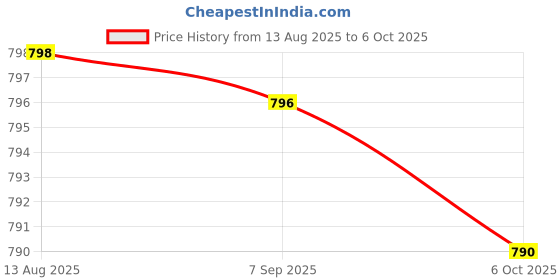 amazon.in L-Theanine Supplement 200mg, 120 Capsules (Soy Free, Gluten Free, Non-GMO, Third Party Tested) Synergy with Magnesium L-Threonate and Apigenin by Price History Graph from 13 Aug 2025 to 6 Oct 2025