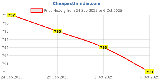 amazon.in L-Theanine Supplement 200mg, 120 Capsules (Soy Free, Gluten Free, Non-GMO, Third Party Tested) Synergy with Magnesium L-Threonate and Apigenin by Price History Graph from 24 Sep 2025 to 6 Oct 2025
