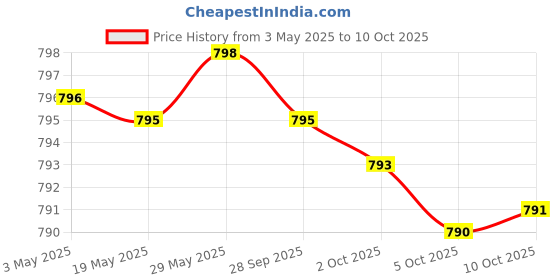 amazon.in L-TRYPTOPHAN 500 MG HIGH POTENCY ESSENTIAL AMINO ACID SUPPORTS RELAXATION & POSITIVE MOOD SUPPORT NON-GMO, 120 CAPSULES Price History Graph from 3 May 2025 to 10 Oct 2025