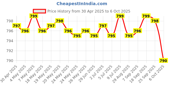 amazon.in L-Tryptophan 500 MG High Potency Essential Amino Acid Supports Relaxation & Positive Mood Support Non-GMO, 60 Capsules Price History Graph from 30 Apr 2025 to 6 Oct 2025