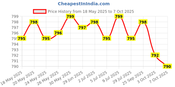 amazon.in L-Tryptophan 500 MG High Potency Essential Amino Acid Supports Relaxation & Positive Mood Support Non-GMO, 60 Capsules Price History Graph from 18 May 2025 to 7 Oct 2025