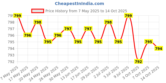 amazon.in L-Tryptophan 500 MG High Potency Essential Amino Acid Supports Relaxation & Positive Mood Support Non-GMO, 60 Capsules Price History Graph from 7 May 2025 to 14 Oct 2025