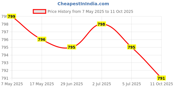 amazon.in L-Tryptophan 500 MG High Potency Essential Amino Acid Supports Relaxation & Positive Mood Support Non-GMO, 60 Capsules Price History Graph from 7 May 2025 to 11 Oct 2025