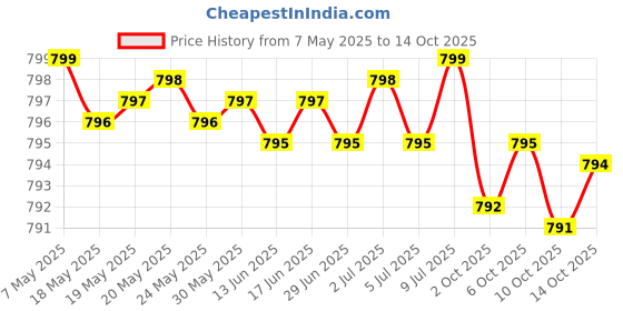 amazon.in L-Tryptophan 500 MG High Potency Essential Amino Acid Supports Relaxation & Positive Mood Support Non-GMO, 60 Capsules Price History Graph from 7 May 2025 to 14 Oct 2025